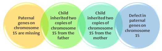 Prader-Willi Syndrome - abnormality of chromosome 15